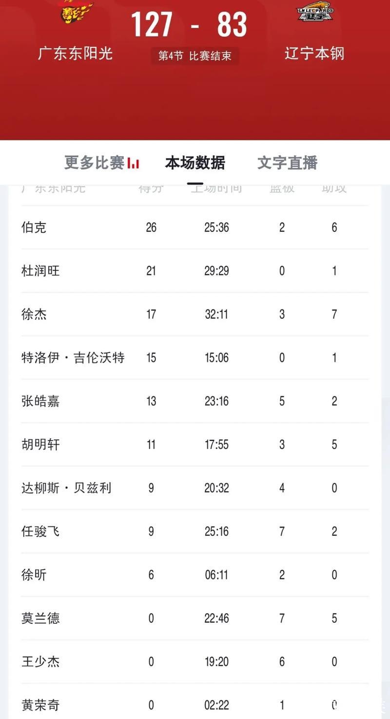 互相下狠手!辽粤系列赛前四场分差均超过15分 互相下狠手!辽粤系列赛前四场分差均超过15分